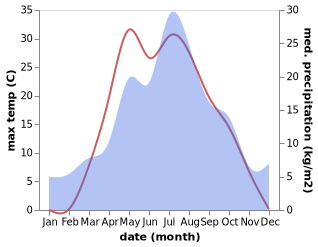 temperature and rainfall during the year in Ulu-Telyak