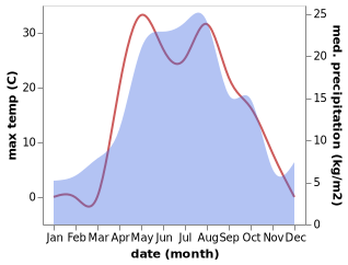 temperature and rainfall during the year in Yermekeyevo