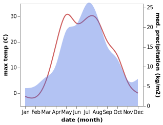 temperature and rainfall during the year in Yumaguzino