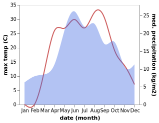 temperature and rainfall during the year in Bekhteyevka