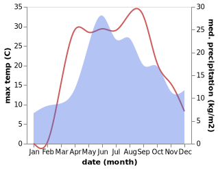 temperature and rainfall during the year in Belgorod