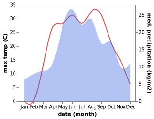 temperature and rainfall during the year in Chernyanka