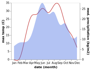 temperature and rainfall during the year in Gorod Shebekino