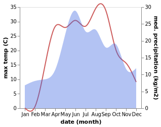 temperature and rainfall during the year in Grayvoron