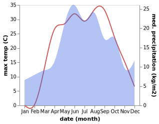 temperature and rainfall during the year in Ilovka