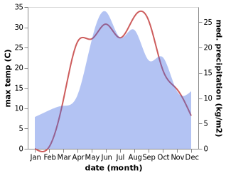 temperature and rainfall during the year in Ivnya