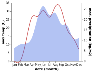 temperature and rainfall during the year in Prokhorovka