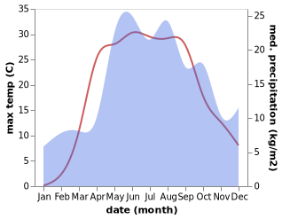 temperature and rainfall during the year in Belyye Berega