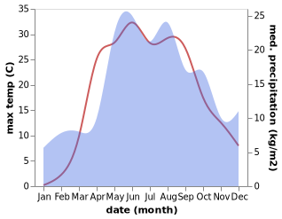 temperature and rainfall during the year in Bryansk