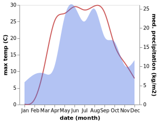 temperature and rainfall during the year in Dobrun'