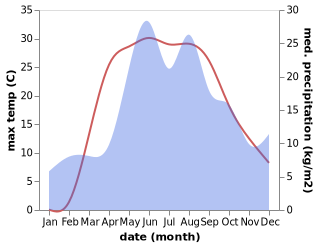 temperature and rainfall during the year in Gordeyevka