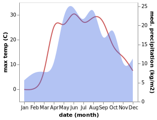 temperature and rainfall during the year in Karachev