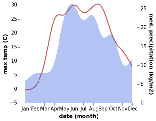 temperature and rainfall during the year in Kokino