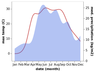 temperature and rainfall during the year in Kokorevka