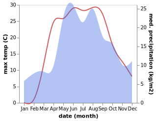 temperature and rainfall during the year in Zhiryatino