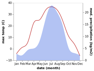 temperature and rainfall during the year in Barguzin