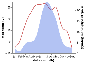 temperature and rainfall during the year in Bichura