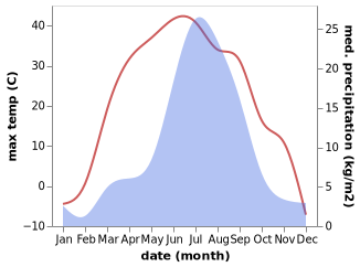 temperature and rainfall during the year in Chikoy