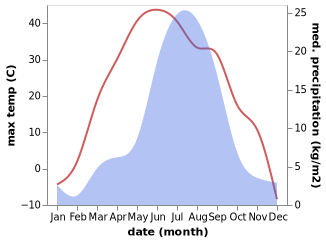 temperature and rainfall during the year in Dzhida