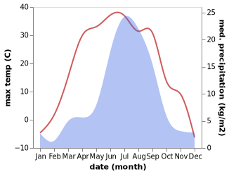 temperature and rainfall during the year in Gashey