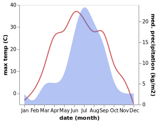 temperature and rainfall during the year in Gusinoozërsk