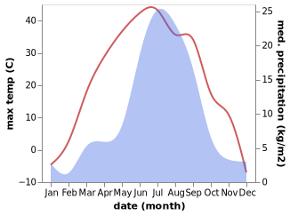 temperature and rainfall during the year in Gusinoye Ozero