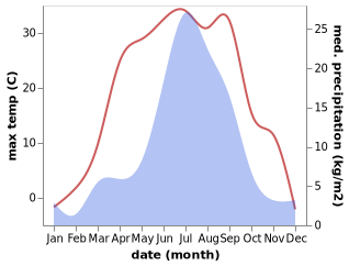 temperature and rainfall during the year in Kabansk