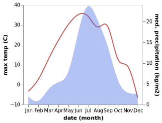 temperature and rainfall during the year in Kholtoson