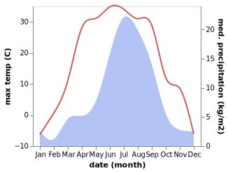 temperature and rainfall during the year in Khonkholoy