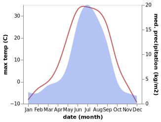 temperature and rainfall during the year in Kichera