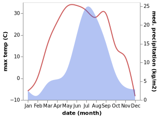 temperature and rainfall during the year in Kudara-Somon