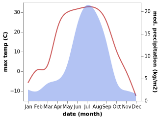 temperature and rainfall during the year in Kurumkan