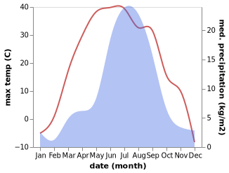 temperature and rainfall during the year in Kyakhta