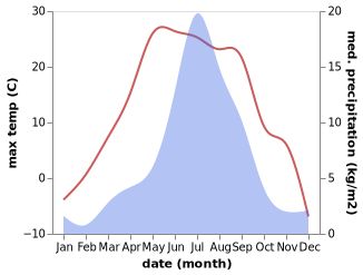 temperature and rainfall during the year in Kyren