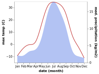 temperature and rainfall during the year in Nizhneangarsk