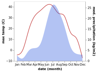 temperature and rainfall during the year in Okino-Klyuchi