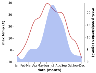 temperature and rainfall during the year in Onokhoy