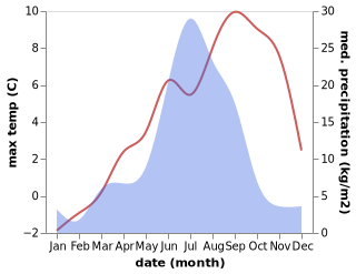 temperature and rainfall during the year in Posol'skaya