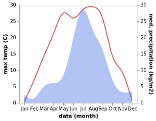 temperature and rainfall during the year in Rechka Vydrino