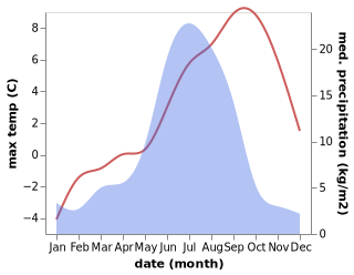 temperature and rainfall during the year in Severobaykal'sk