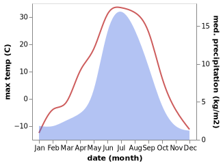 temperature and rainfall during the year in Severomuysk