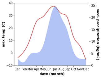 temperature and rainfall during the year in Sokol