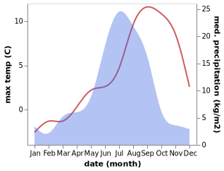 temperature and rainfall during the year in Turka