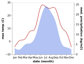 temperature and rainfall during the year in Ust'-Barguzin