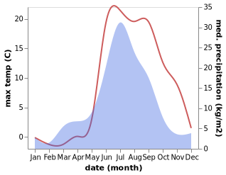 temperature and rainfall during the year in Vydreno