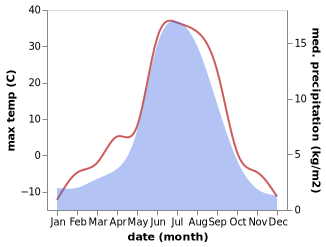 temperature and rainfall during the year in Yanchukan