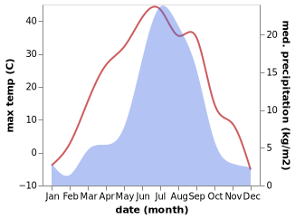 temperature and rainfall during the year in Zaigrayevo