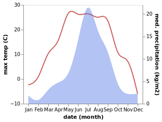 temperature and rainfall during the year in Zhemchug