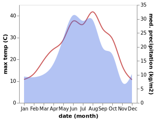 temperature and rainfall during the year in Alkhan-Churt