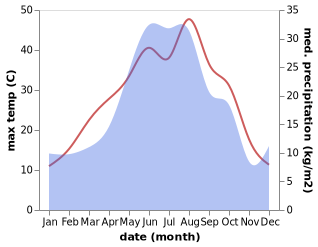 temperature and rainfall during the year in Alkhan-Kala